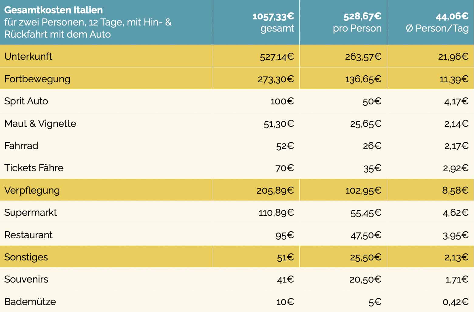 Italien-Kostentabelle