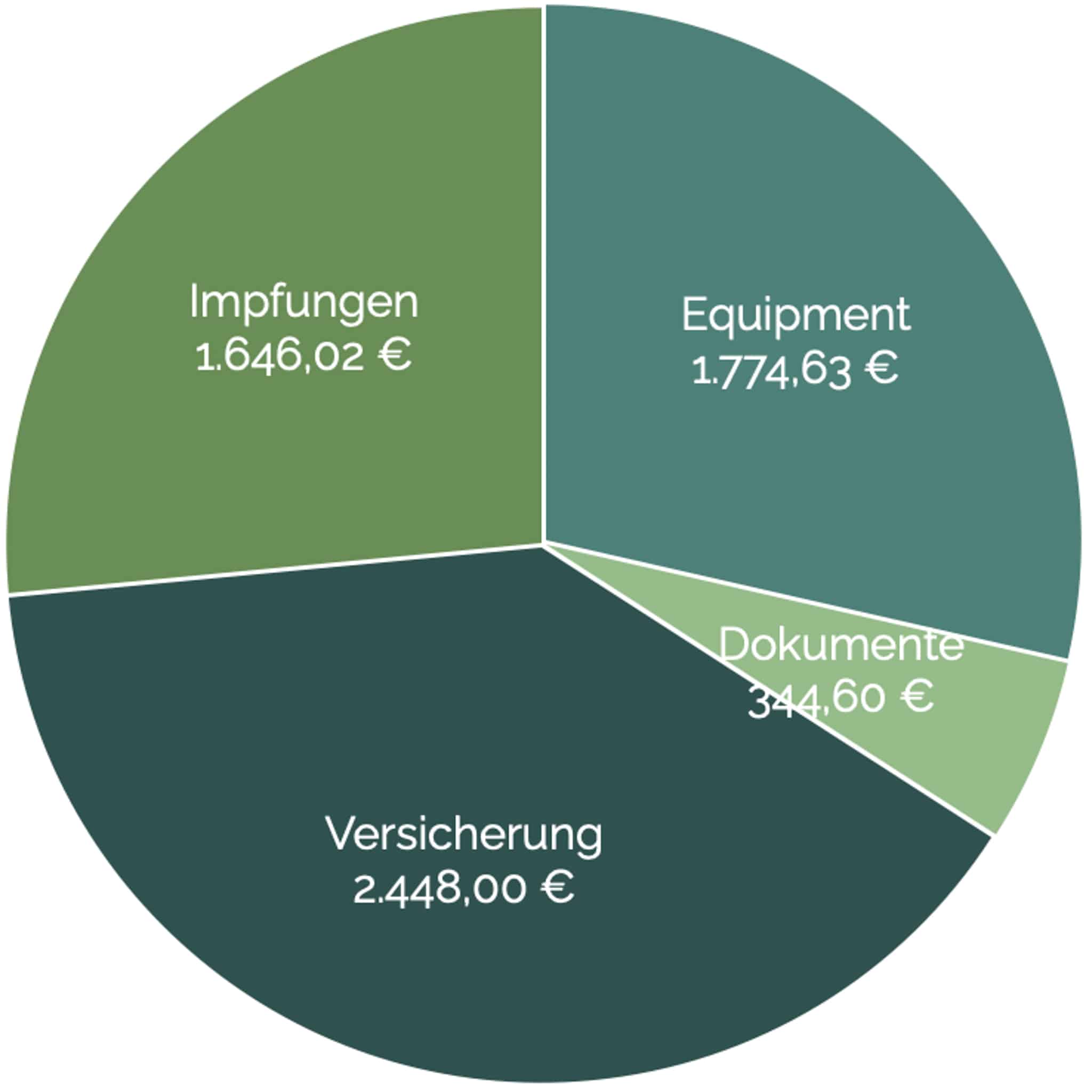 Diagramm