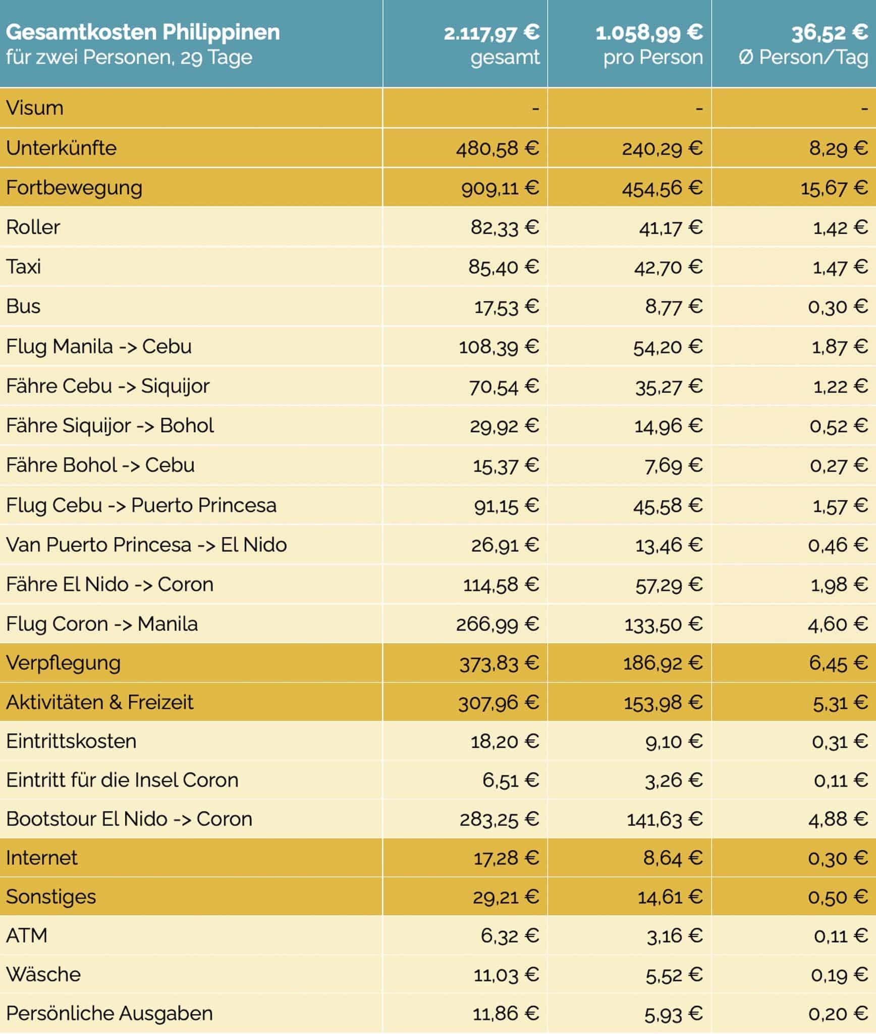 Philippinen Reisetipps - Kosten